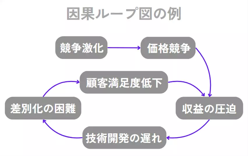 Causal Loop Diagram